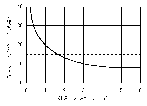 ハチのダンスの回数と餌場までの距離の関係