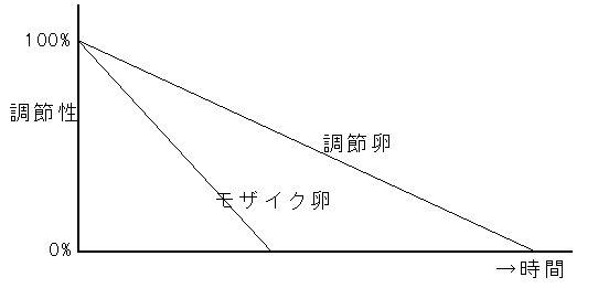 胚の調節性