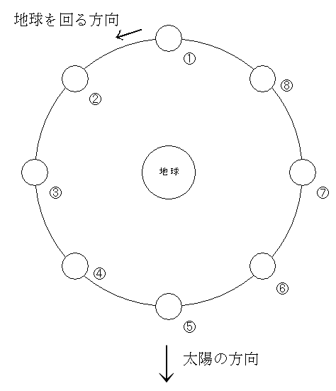 月の公転模式図