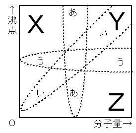 分子量と沸点