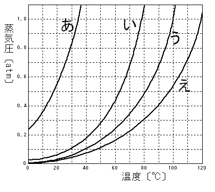蒸気圧曲線
