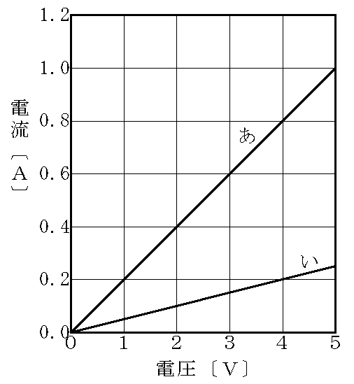 オームの法則