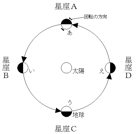 地球の公転模式図