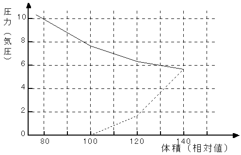 浸透圧の変化(1)