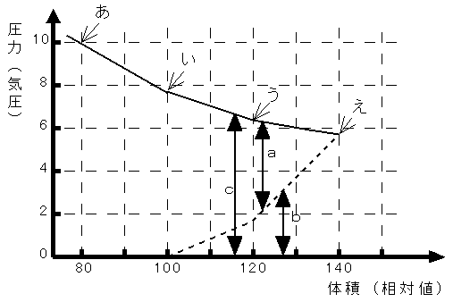 浸透圧の変化(2)