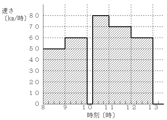速度と時間の関係のグラフ