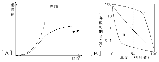 増加曲線と生存曲線