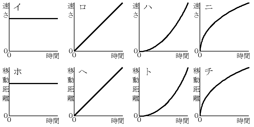 物体の運動に関するグラフ